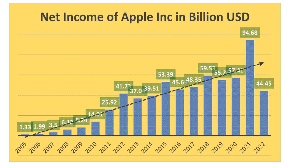 Apple Inc Net Interest Income