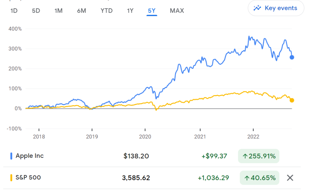 Share Price of Apple Inc and S&P 500