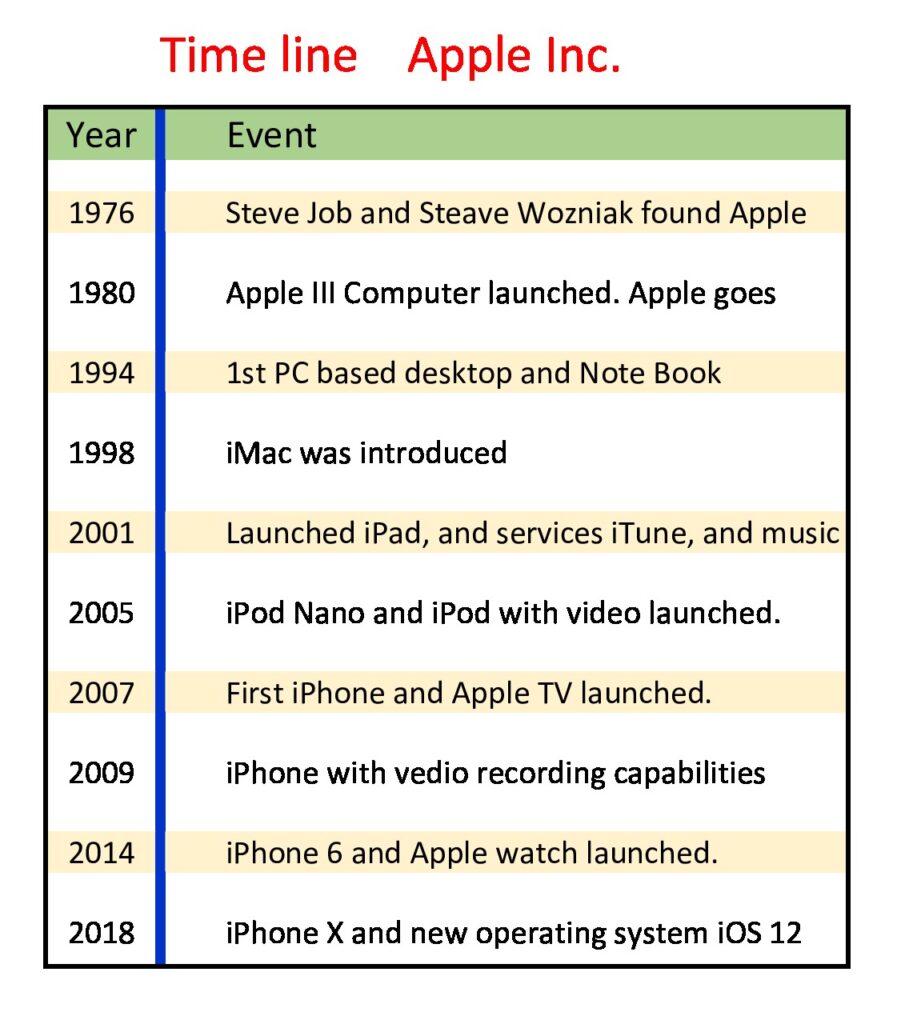 Apple Inc time line