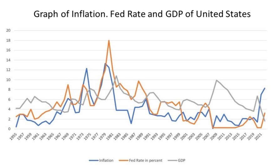 Graph inflation, fed rate and GDP, US economy in recession.