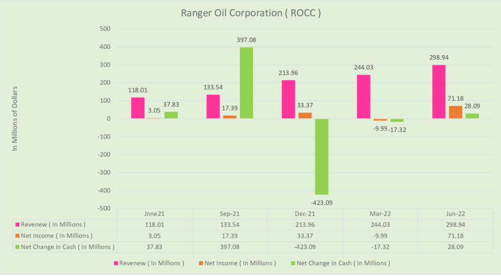 Ranger Oil Corporation.