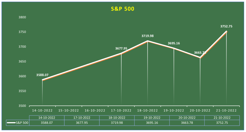 S&P 500 from 14 October 21 October 2022