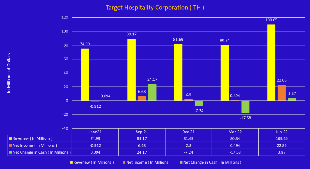 Target Hospitality Corporation ( TH )