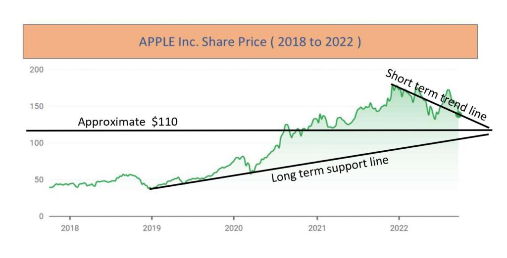 Trend line Apple Inc. - 04 Oct 2022